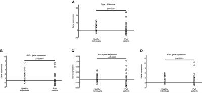 Type-I interferon pathway and DNA damage accumulation in peripheral blood of patients with psoriatic arthritis